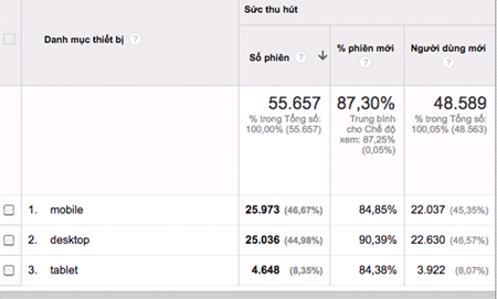 Thống kê tỷ lệ truy cập từ các thiết bị của một website – theo Google Analytics