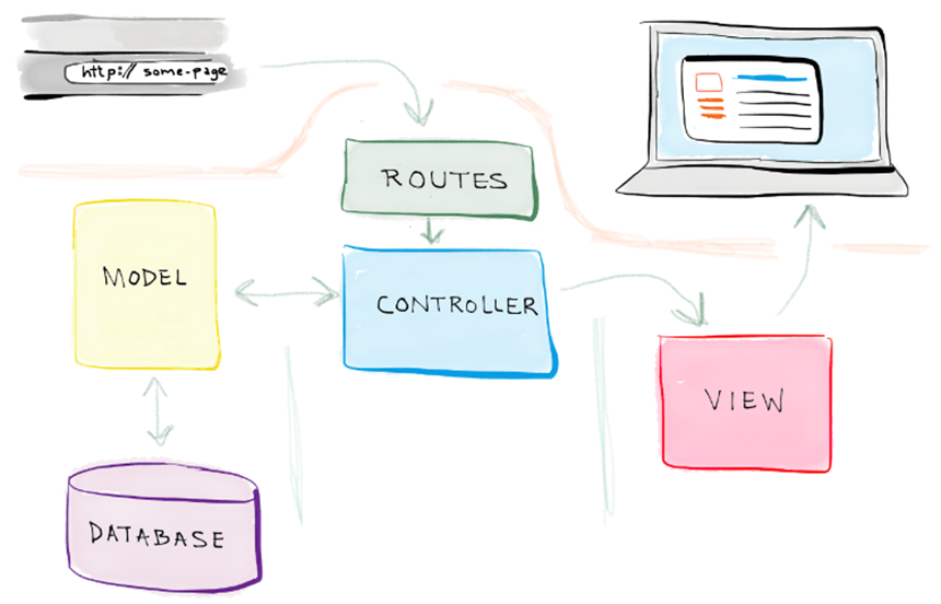 Mô hình MVC (Model – View – Controller) của Laravel